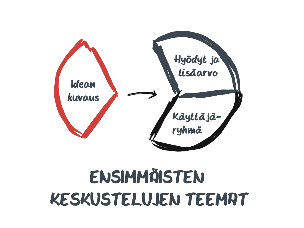 Ohjelmistoprojektin ostamisen ensimmäisten keskustelujen teemat visualisoituina.