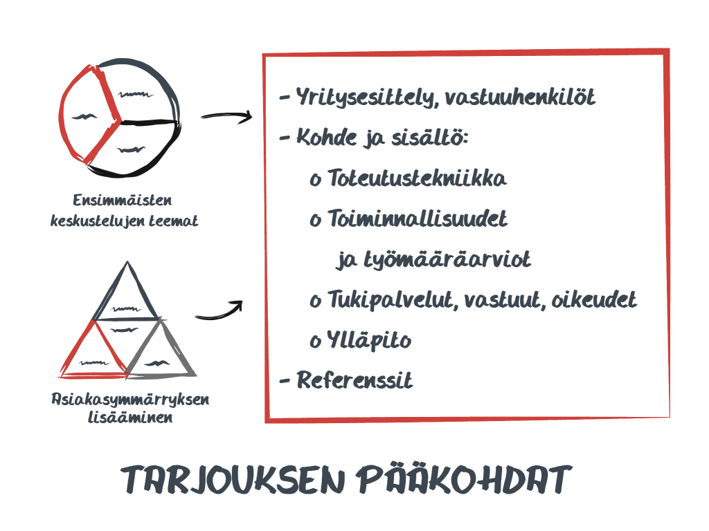 ohjelmistoprojektin ostamisen tarjouksen pääkohdat  visualisoituna.