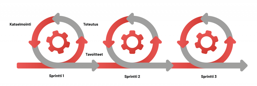 Ketterä ohjelmistokehitys: projekti etenee sprinteissä. Visualisointi kolmesta sprintistä.
