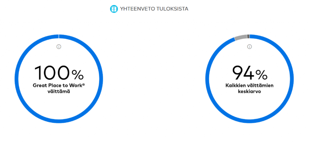 Great Place to Work -väittämät visualisoituna: Great Place to Work -väittämä 100 % ja kaikkien väittämien keskiarvo 94 %.