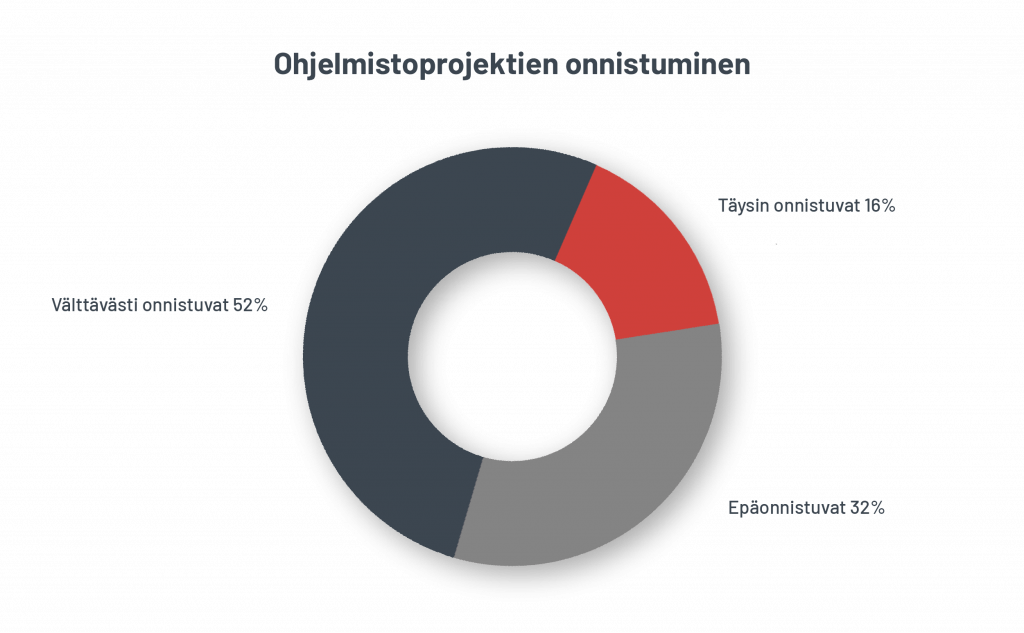 Ohjelmistoprojektin onnistuminen: ympyräkaavio.