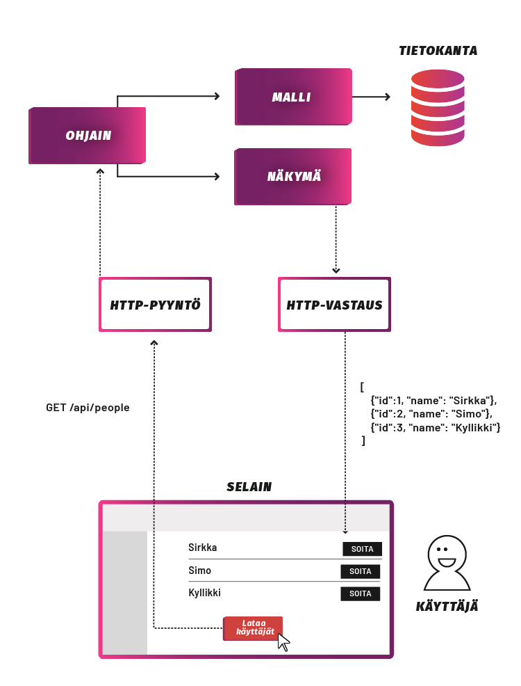 MVC-kaavio.