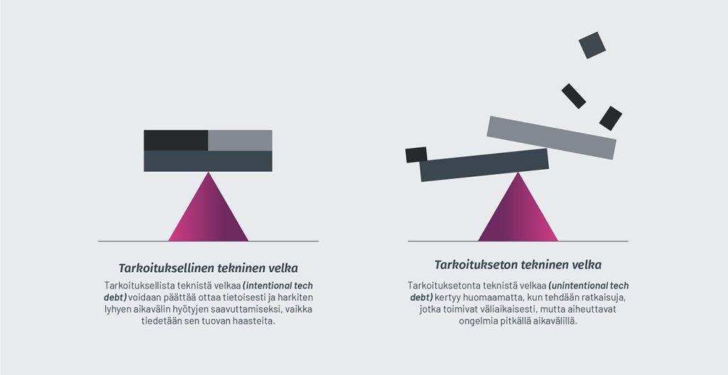 Teknisen velan tyypit: tarkoituksellinen tekninen velka ja tarkoitukseton tekninen velka.