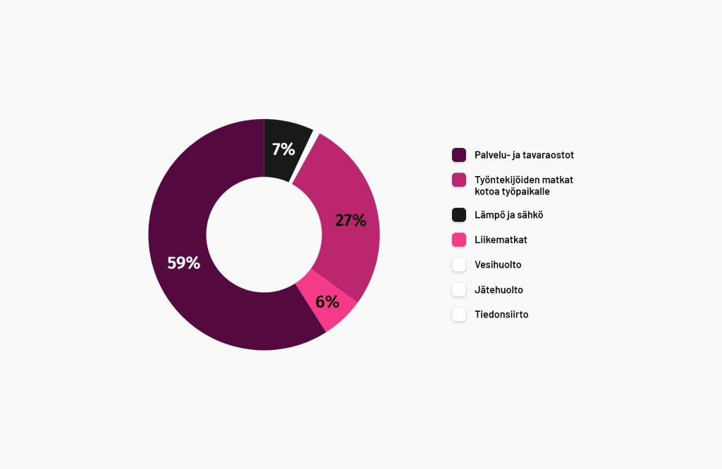 Hurjan hiilijalanjäljen koostuminen ympyräkaaviossa.