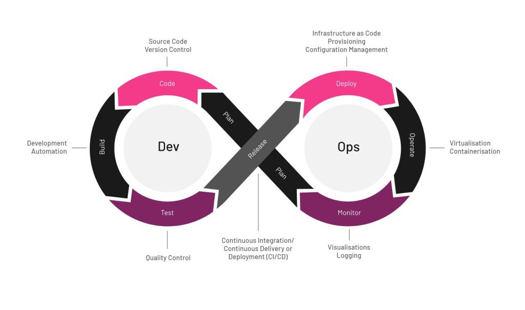 Kaavio tiivistää DevOps-lähestymistavan keskeiset näkökohdat. DevOpsissa koodi kulkee kehityksestä testaukseen, julkaisuun, käyttöönottoon, operointiin ja valvontaan jatkuvana syklinä. Dev-vaihe sisältää kehityksen automatisoinnin, koodin rakentamisen ja testauksen, kun taas Ops-vaihe kattaa koodin käyttöönoton, järjestelmän operoinnin ja suorituskyvyn valvonnan. Jatkuva integraatio/jatkuva toimitus (CI/CD) mahdollistaa nopean kulun kehityksestä tuotantoon. 