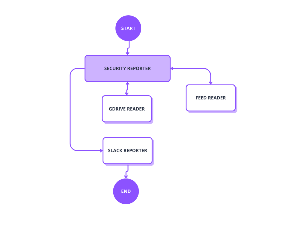 AI security Agent flowchart.